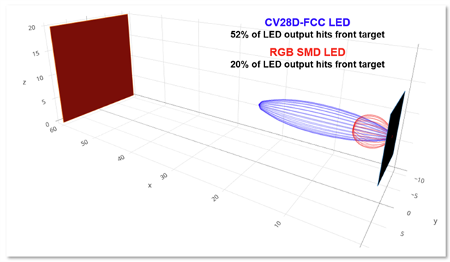 Performance Graph - Cree LED CV28D 3-in-1 Lensed SMD LEDs